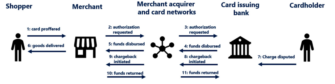 Chargeback